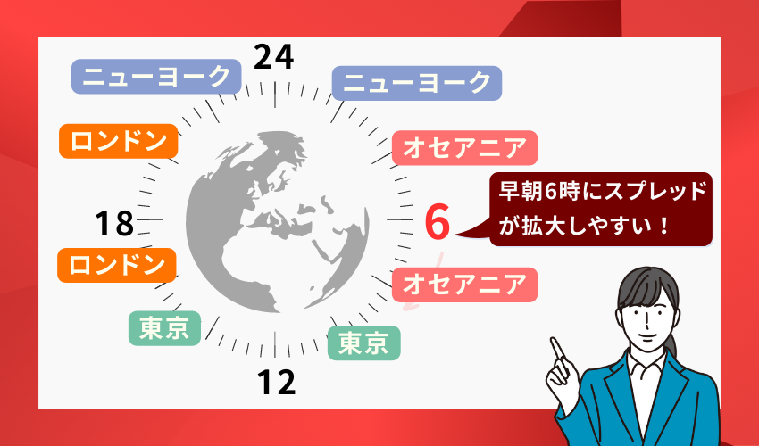 XMのスプレッドが広がる時間帯は早朝6時