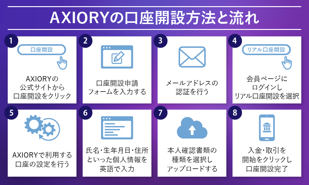 AXIORY 口座開設