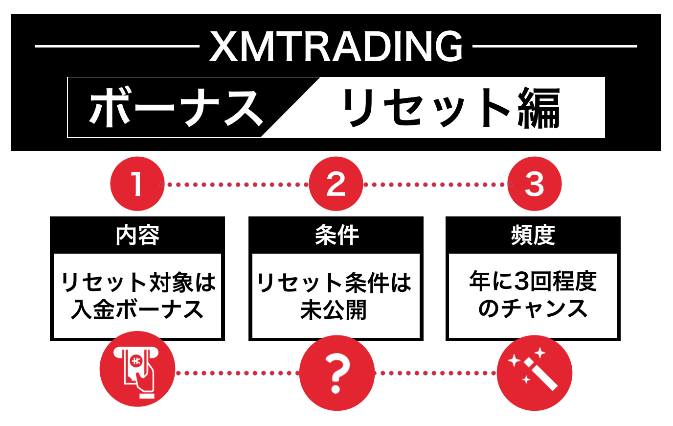 XM ボーナス リセット 条件 頻度