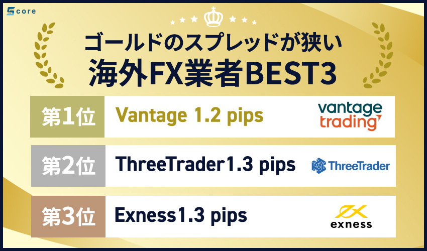 ゴールドの海外FX業者のスプレッド一覧