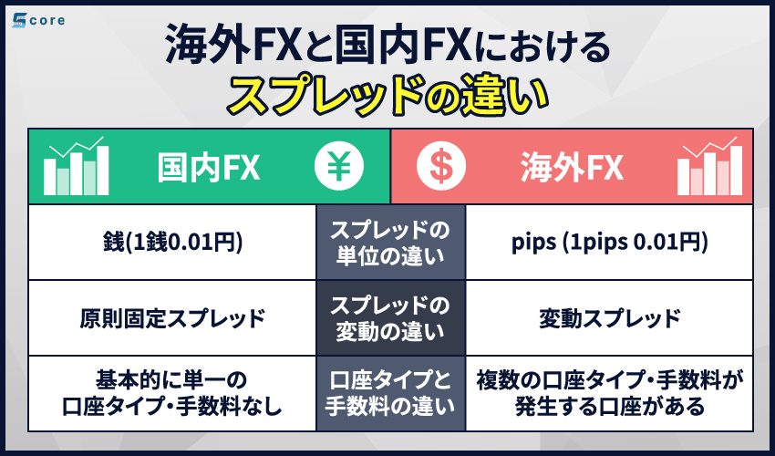 海外FXと国内FXにおけるスプレッドの違い