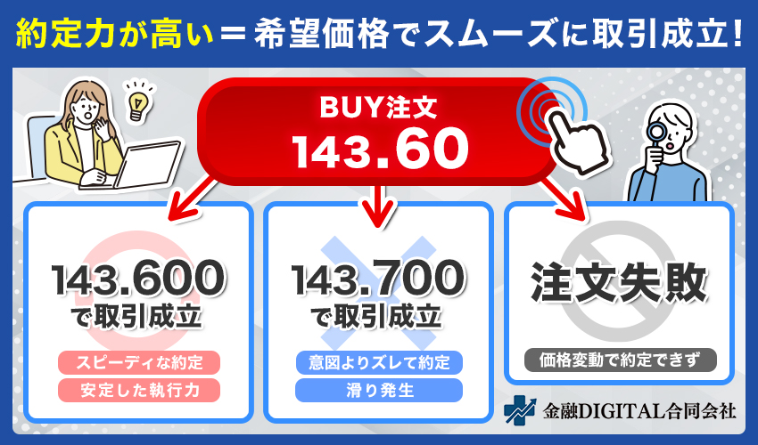 約定力は高く注文は通りやすいか