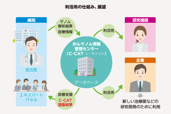 C-CAT　利活用の仕組み、展望