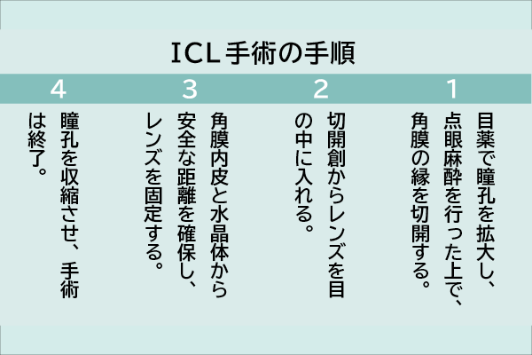 ICL手術の手順
